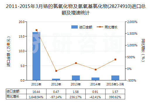 2011-2015年3月鋯的氯氧化物及氫氧基氯化物(28274910)進(jìn)口總額及增速統(tǒng)計(jì)